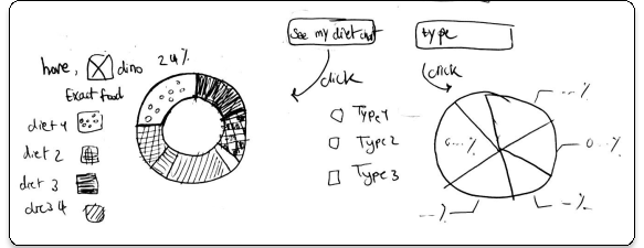 Hand-drawn wireframe of toggleable diet and type charts, pinned to a user story about visualizing distributions