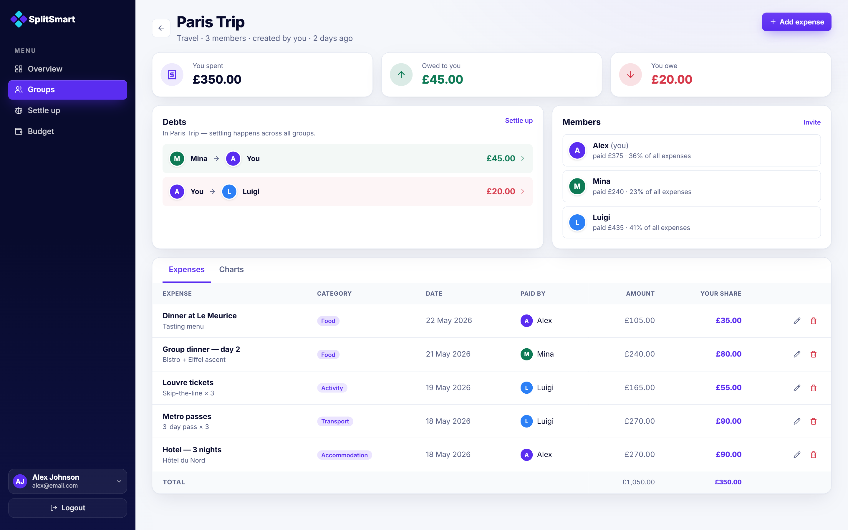Group detail screen — a single group's position with you spent, owed to you, and you owe, debts within the group settled across all groups, members with their share of total expenses, and an expense ledger showing category, date, who paid, amount, and your share per line
