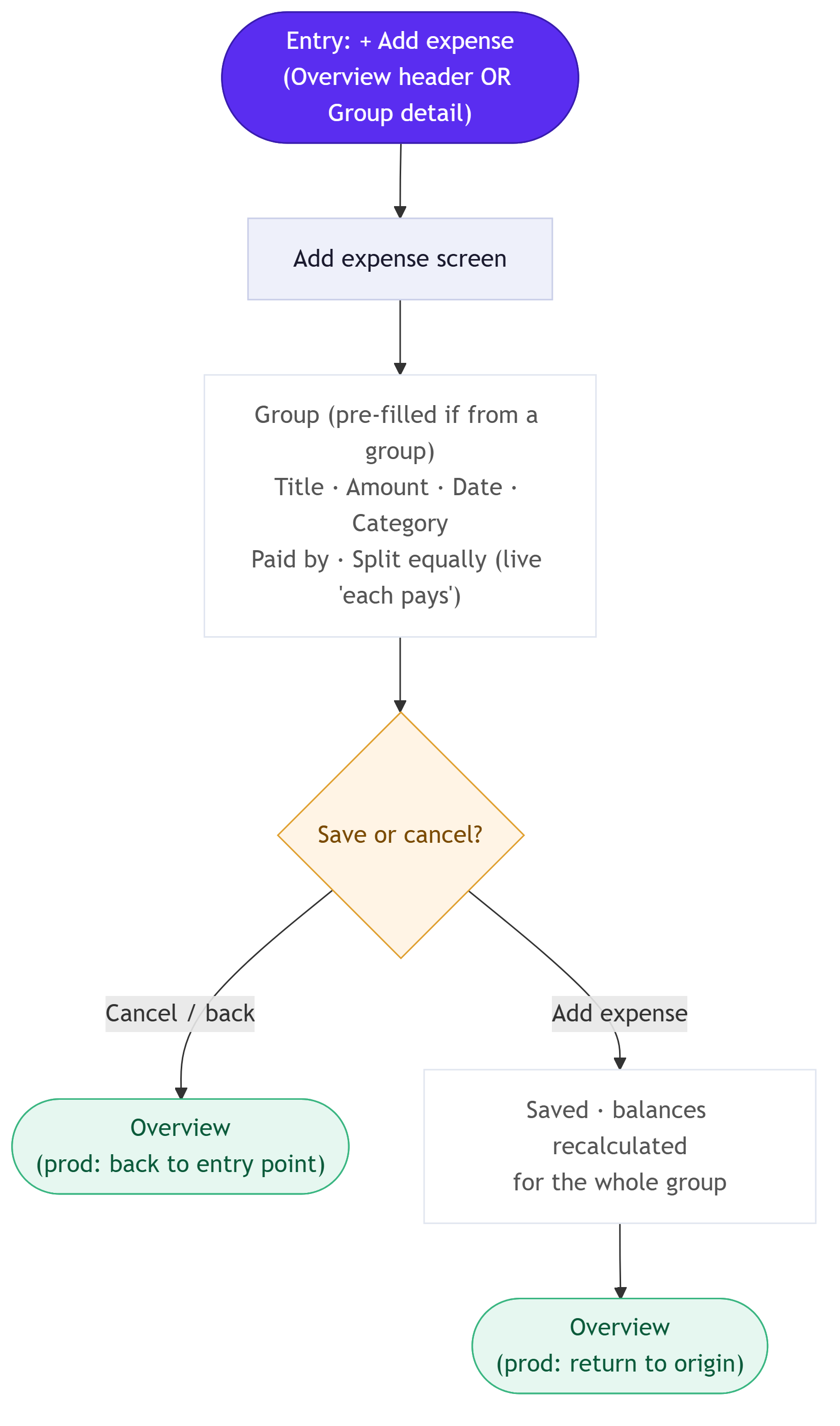 Add-expense flow — entry from the Overview header or a group detail opens the Add expense screen (group pre-filled, title, amount, date, category, paid by, split equally); a save-or-cancel decision either returns to the entry point on cancel or, on Add expense, saves and recalculates balances for the whole group before returning to origin