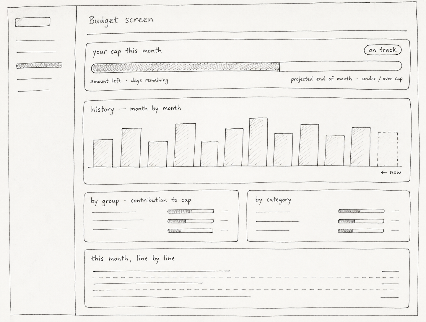 Budget screen wireframe — personal cap, month history, spending breakdown
