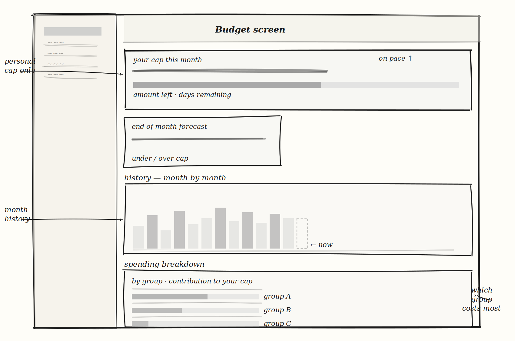 Budget screen wireframe — personal cap, month history, spending breakdown