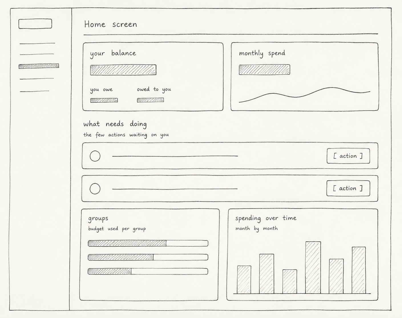 Home screen wireframe — net position, action queue, budget per group