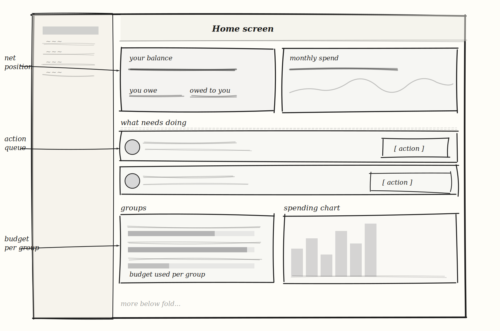 Home screen wireframe — net position, action queue, budget per group
