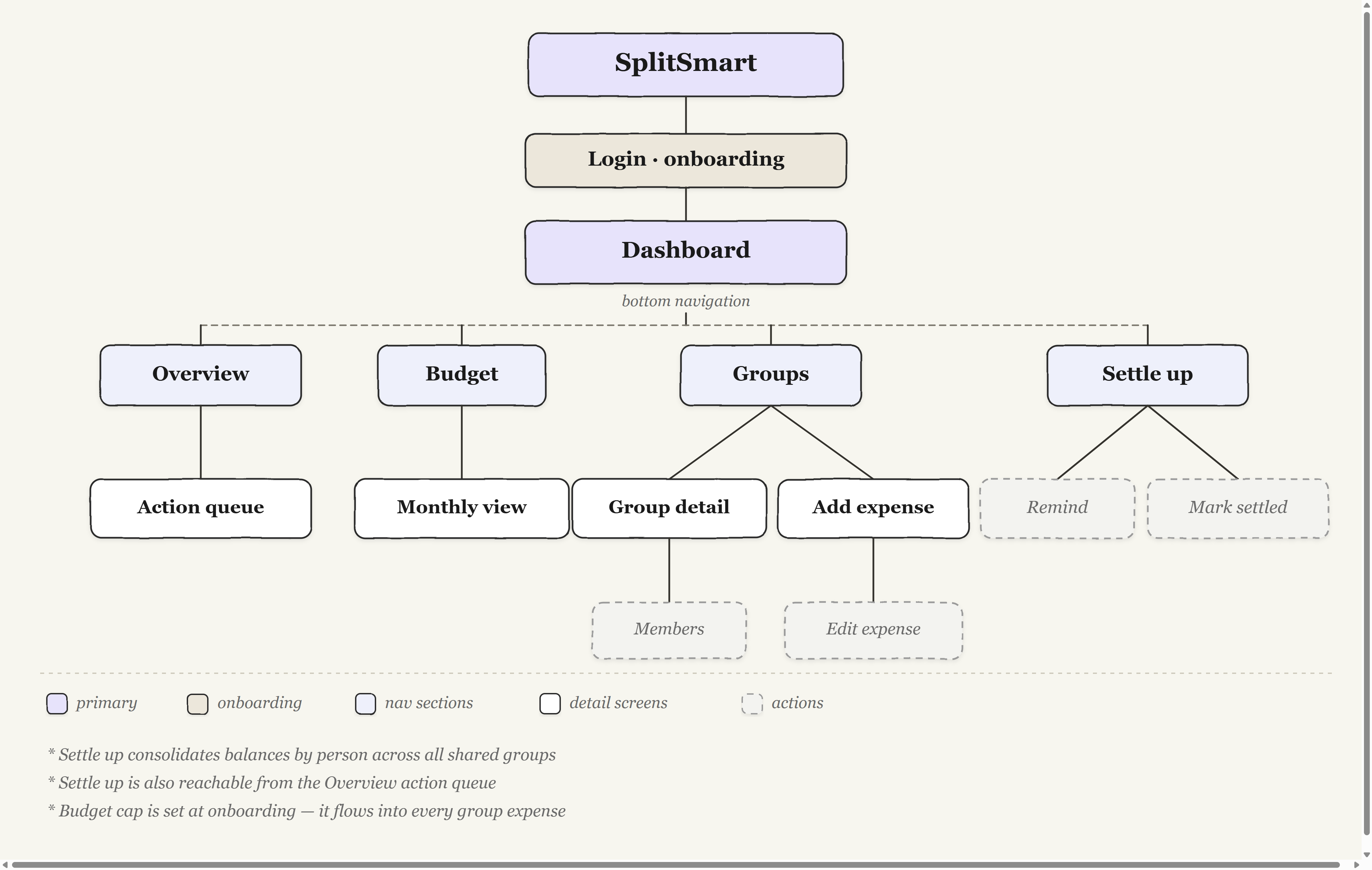 Information architecture diagram — SplitSmart hierarchy with Overview, Budget, Groups, Settle up and their detail screens