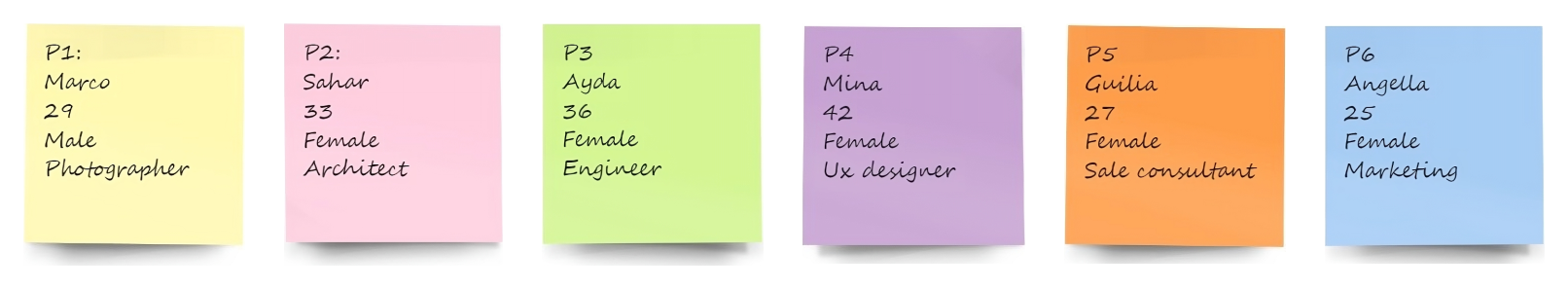 Six sticky notes, one per test participant, with name, age, gender and job