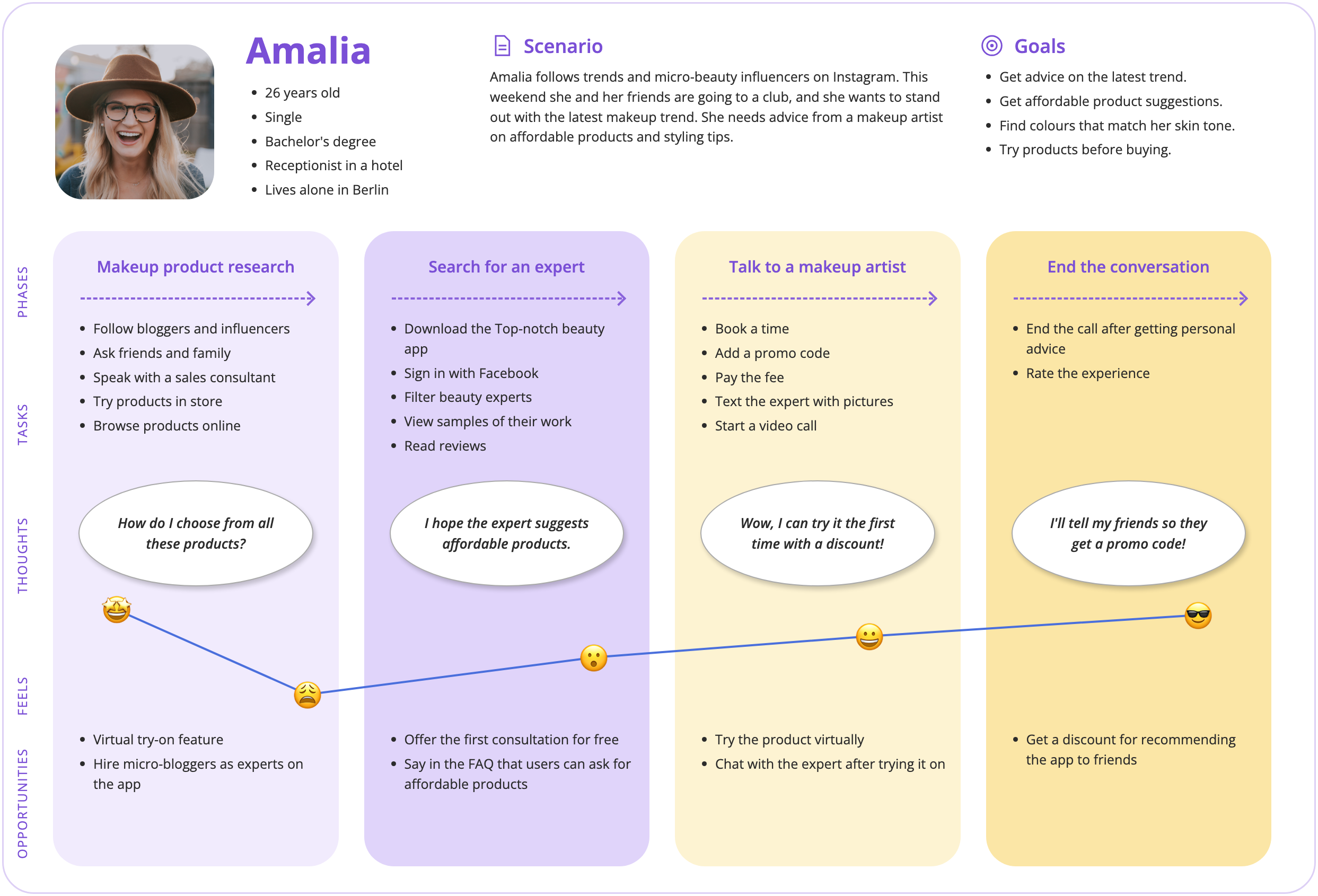 User journey map for Amalia showing steps, thoughts, emotions and opportunities