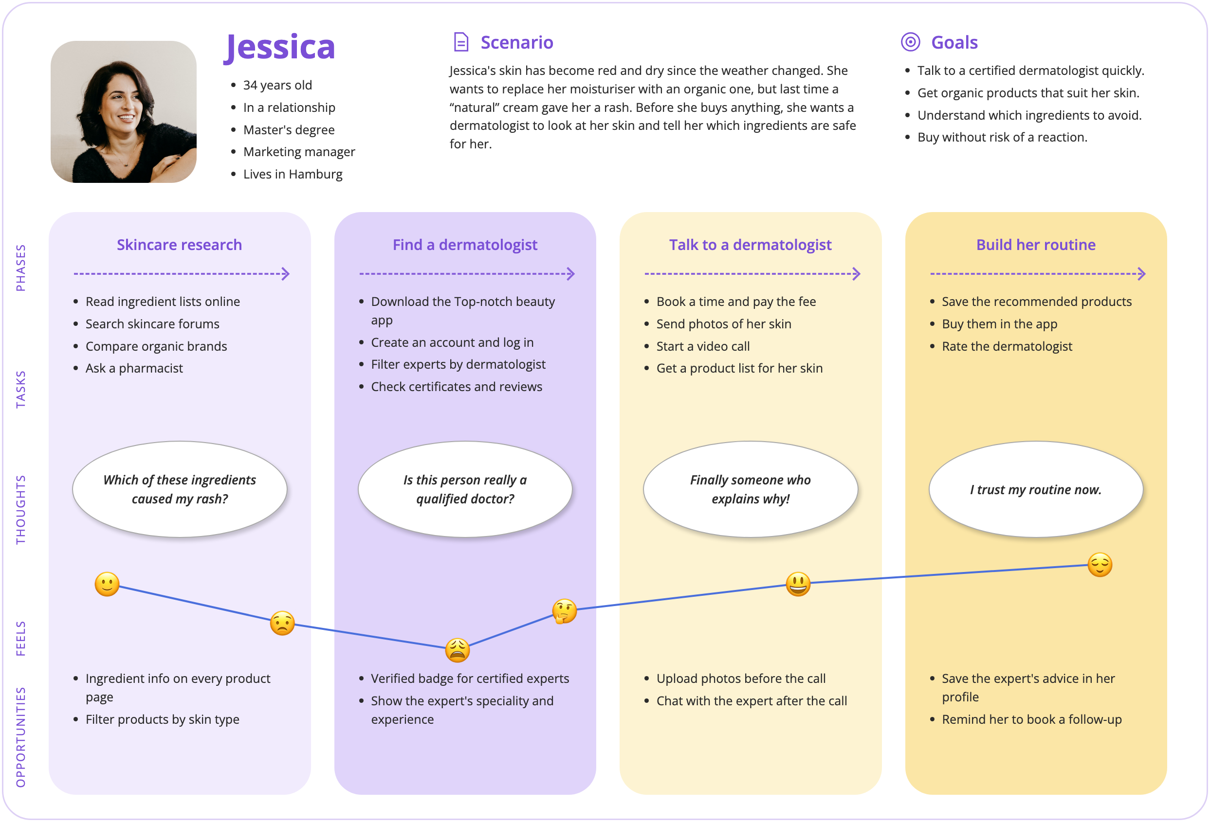 User journey map for Jessica showing steps, thoughts, emotions and opportunities