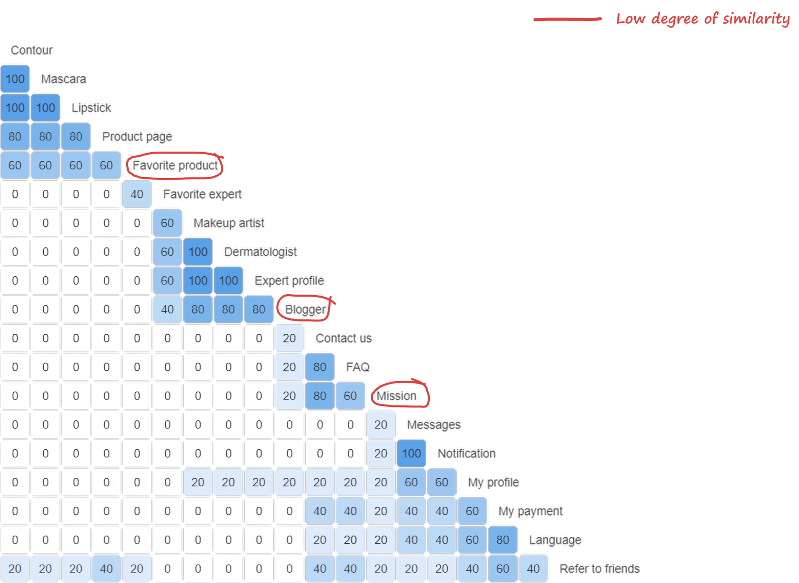 Card sort similarity matrix